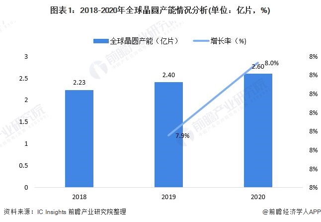 图表1：2018-2020年全球晶圆产能情况分析(单位：亿片，%)