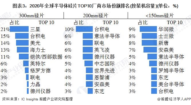 图表3：2020年全球半导体硅片TOP10厂商市场份额排名(按装机容量)(单位：%)