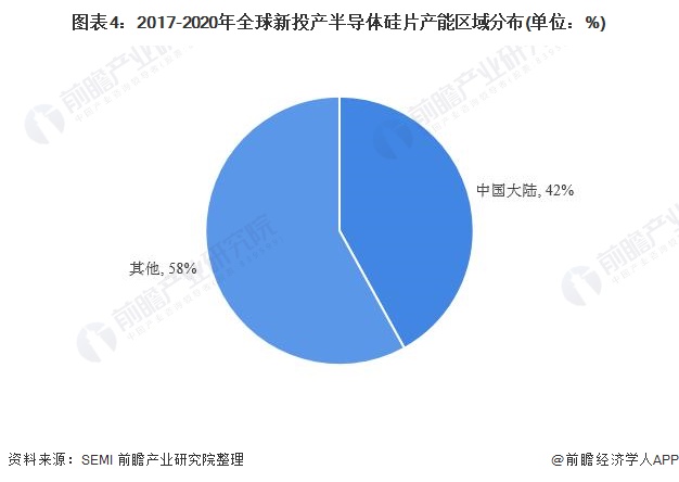 图表4：2017-2020年全球新投产半导体硅片产能区域分布(单位：%)