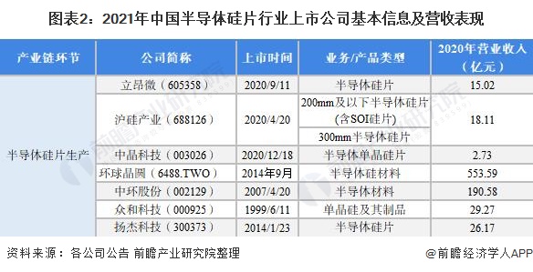 图表2：2021年中国半导体硅片行业上市公司基本信息及营收表现