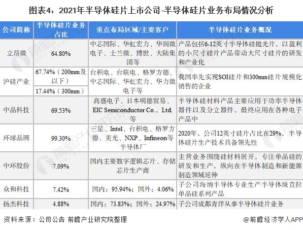 图表4：2021年半导体硅片上市公司-半导体硅片业务布局情况分析