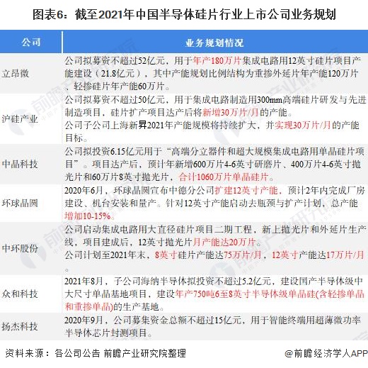 图表6：截至2021年中国半导体硅片行业上市公司业务规划